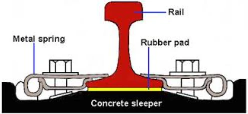 rail fasteners rail fasteners